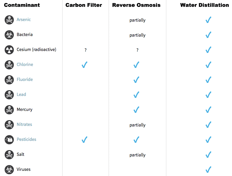Distilled Water Brands vs The Biggest PROBLEM With Distilled Water
